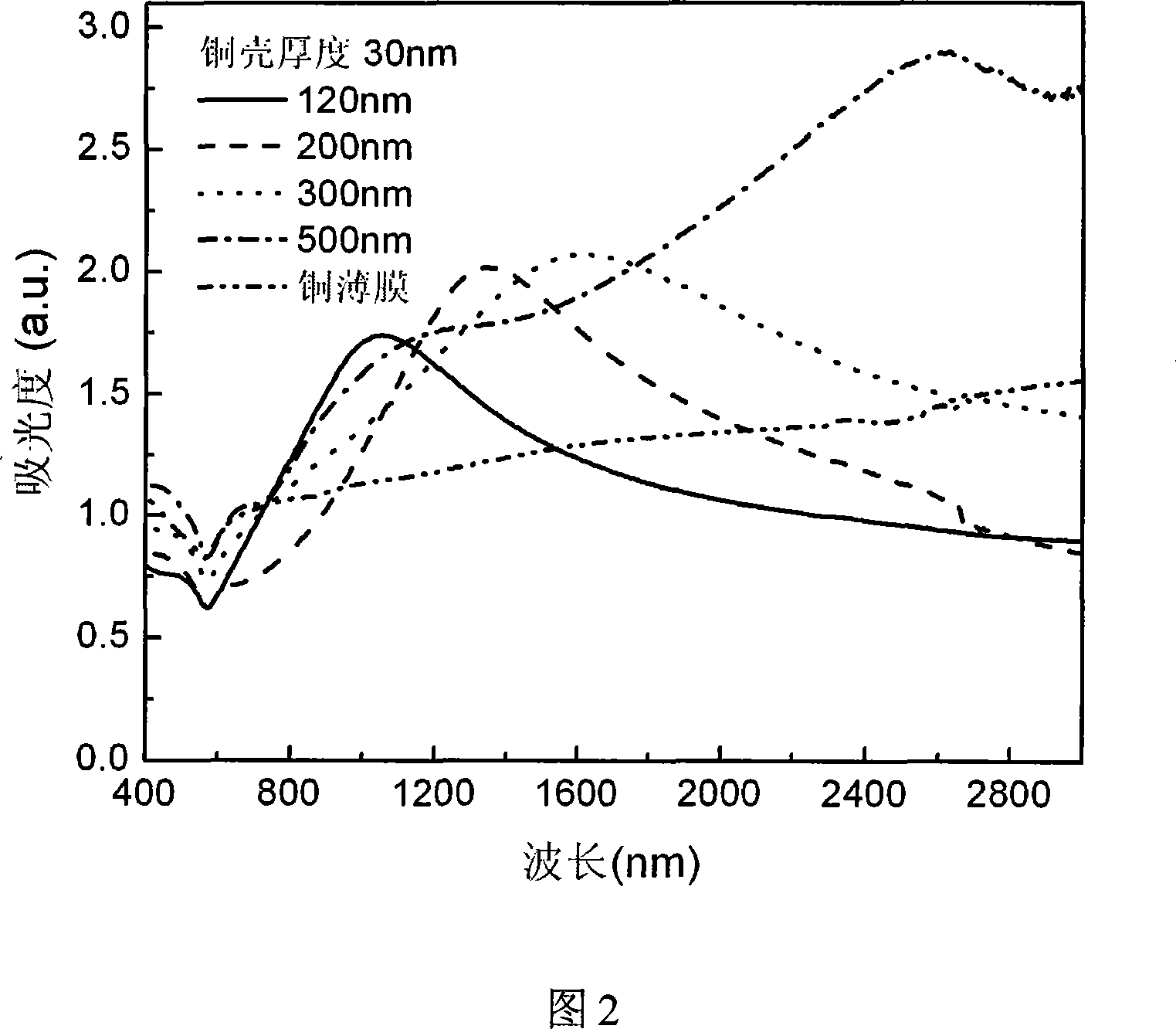 Core-shell structure composite nanometer material and preparation method thereof