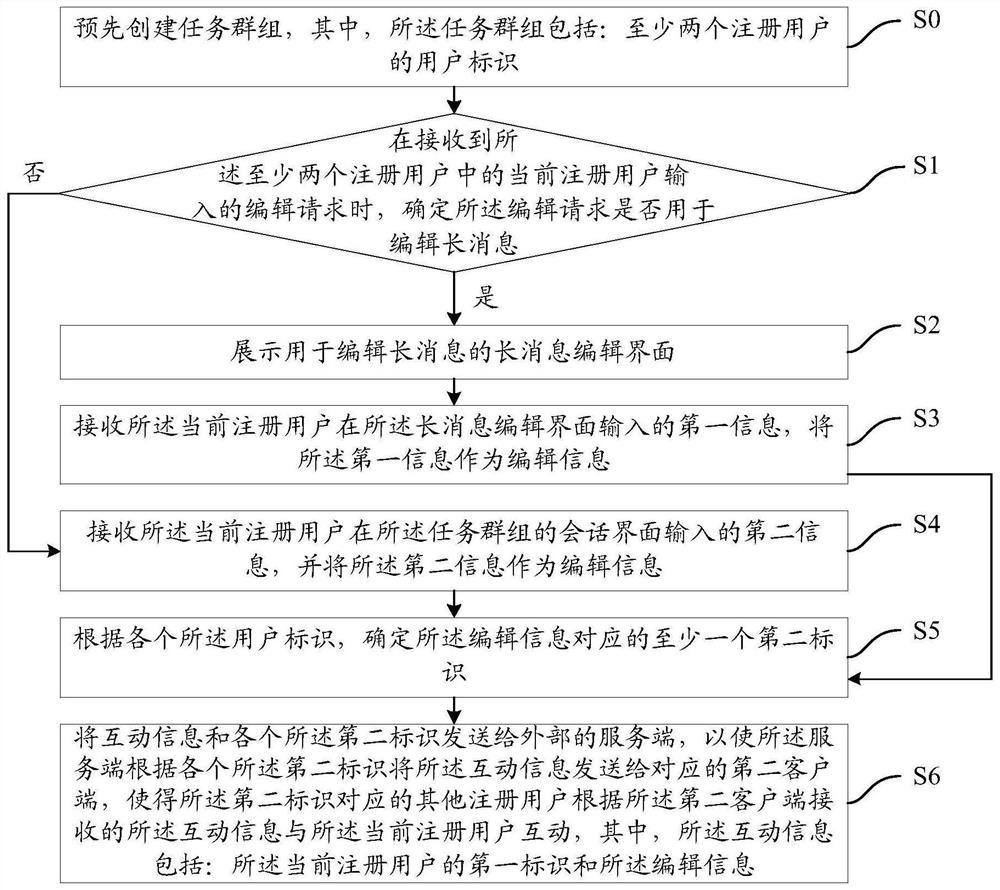 A kind of instant messaging method, system and first client