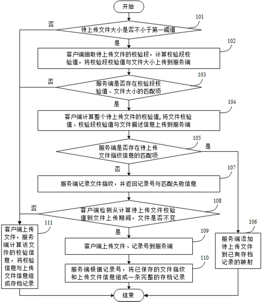 Method and system for uploading duplicated files