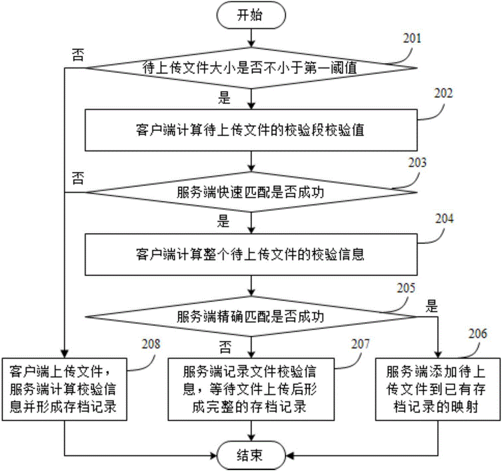 Method and system for uploading duplicated files