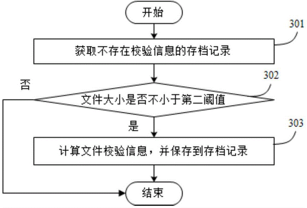 Method and system for uploading duplicated files