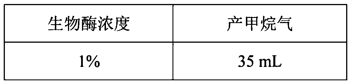 Method for improving gasification rate of residual oil by using biological enzyme