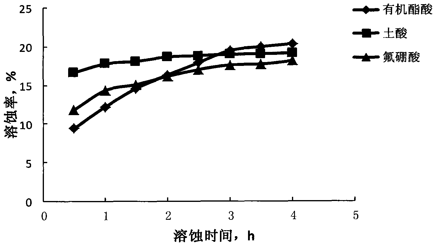 Retardance and low damage acid solution system for high temperature condensate oil gas reservoir acidification