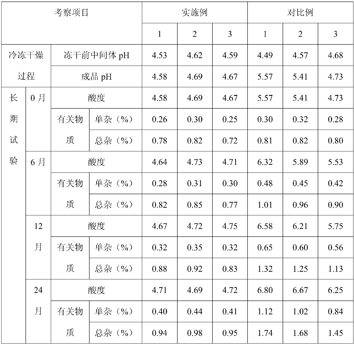 Somatostatin powder injection composition and preparation process thereof