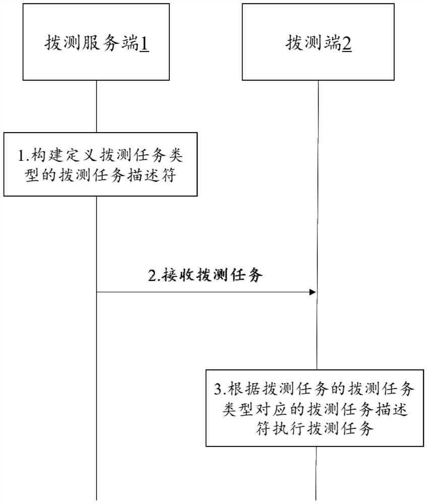 Network dial testing method, network dial testing system and computer readable storage medium