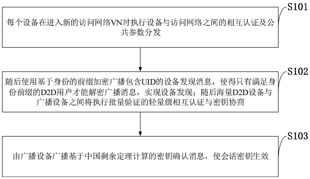 A Massive D2D Anonymous Discovery Authentication and Key Agreement Method