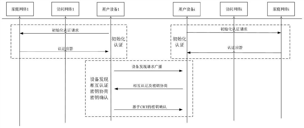 A Massive D2D Anonymous Discovery Authentication and Key Agreement Method