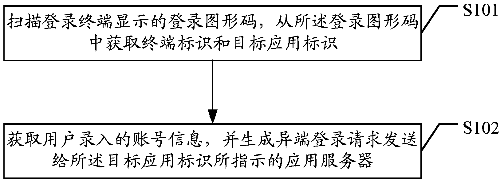 Account login method, device and system