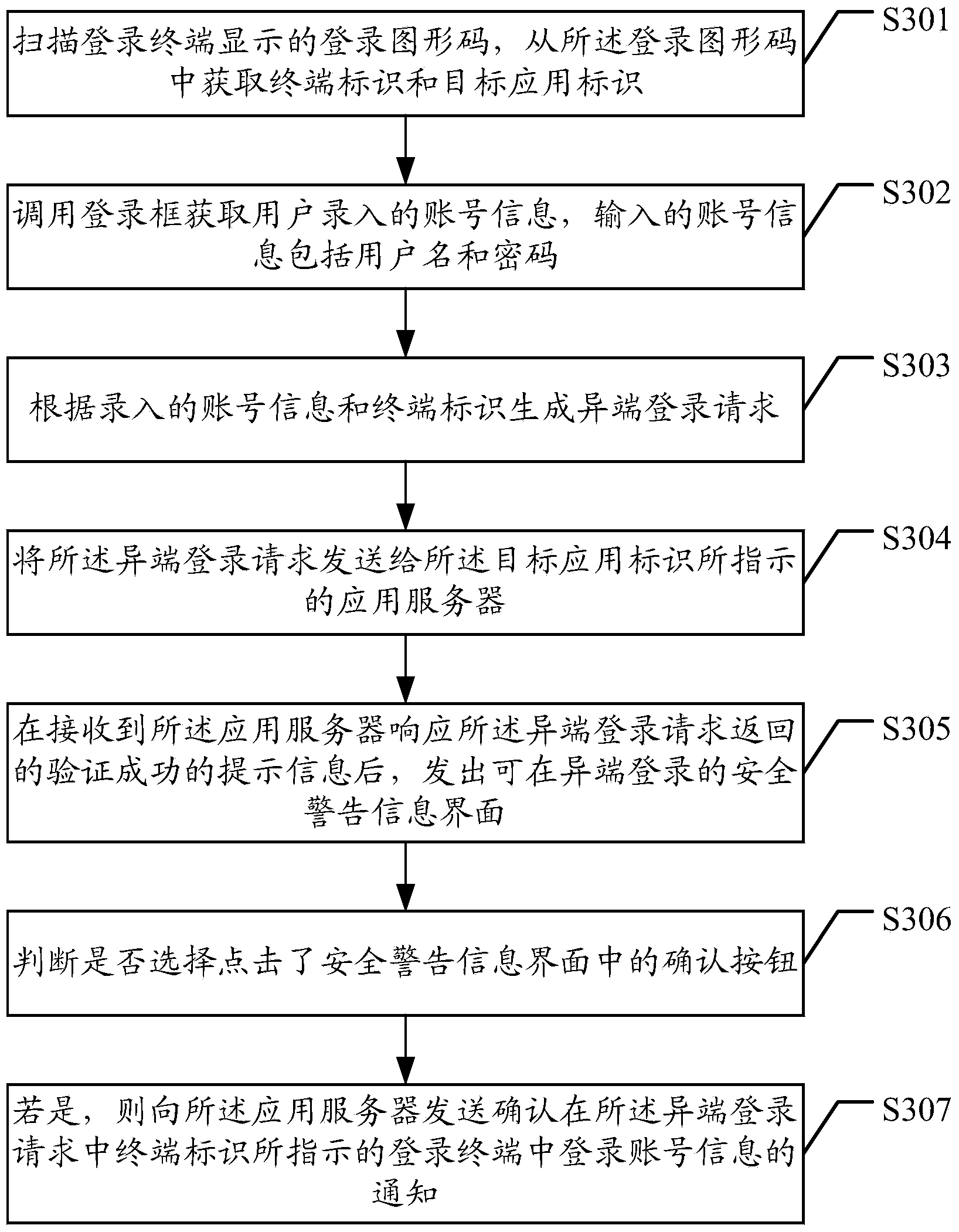 Account login method, device and system