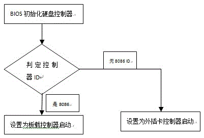 Method for automatically adjusting hard disk starting device according to different pieces of configuration information