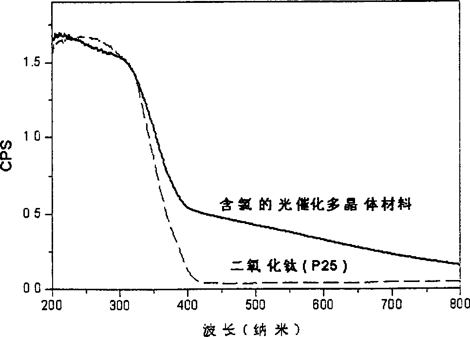 Chlorine adulterted photo catalytic multicrystal material possessing photocatalytic performance under visible light