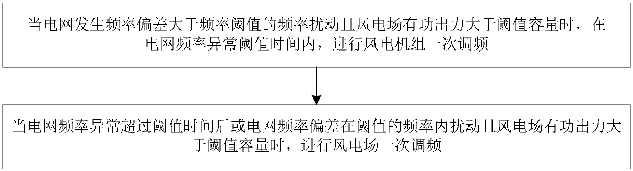 Power coordination control method and system for wind power participating in primary frequency modulation of power grid