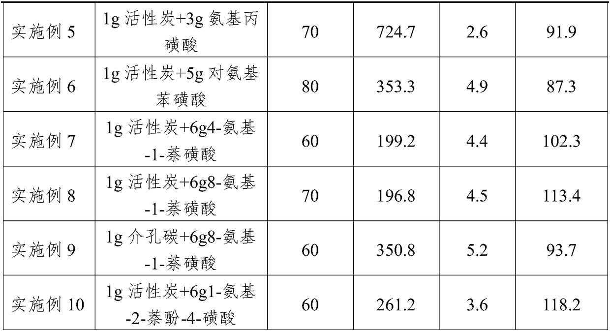 Preparation method of hydrophobic strongly acidic carbon material