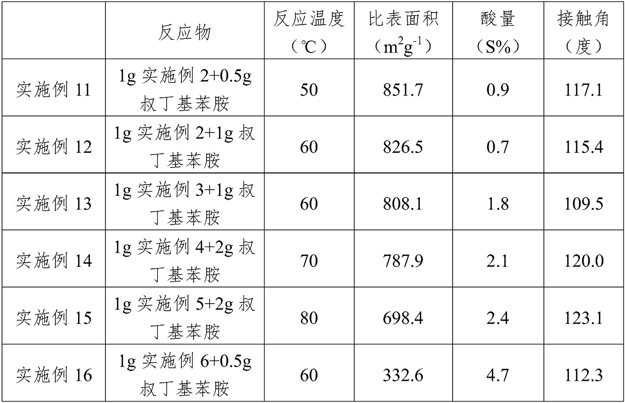 Preparation method of hydrophobic strongly acidic carbon material