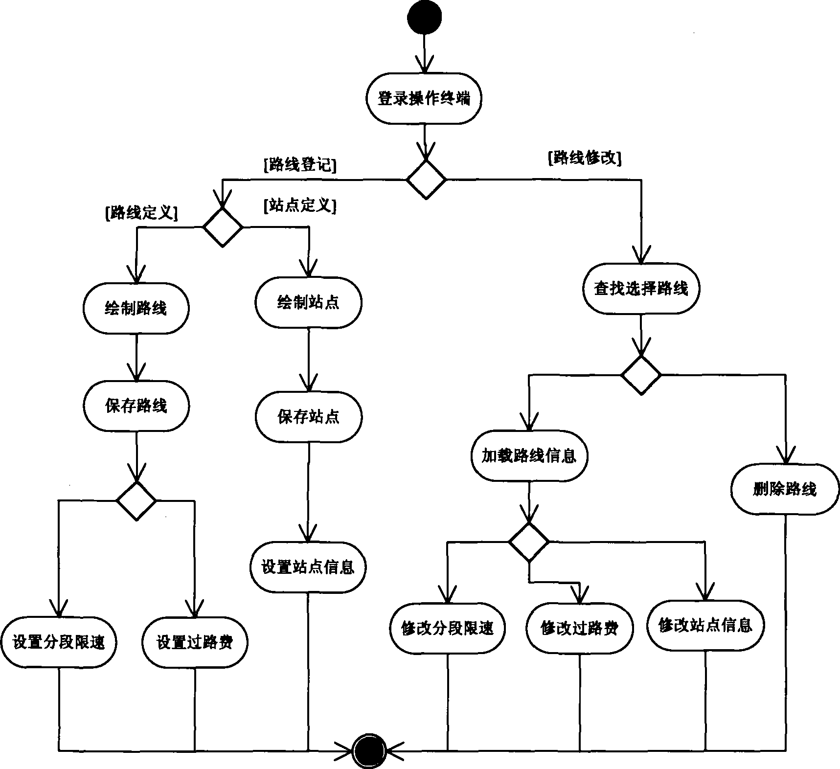 Automobile schedule managing method by GPS technology