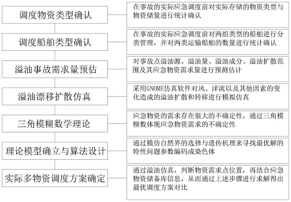 Marine ship oil spill accident multi-material emergency scheduling method