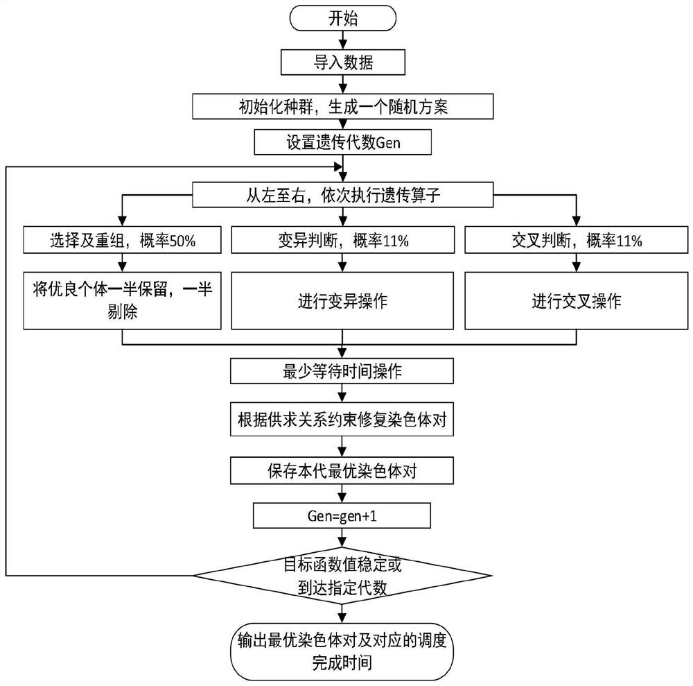 Marine ship oil spill accident multi-material emergency scheduling method