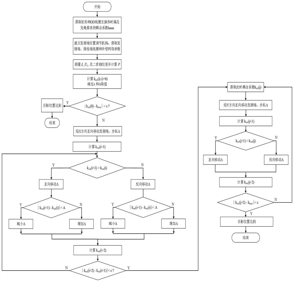 Adaptive Adjustment Method of Transmitter Position for Improving the Interoperability of Electric Vehicle Wireless Charging Coils