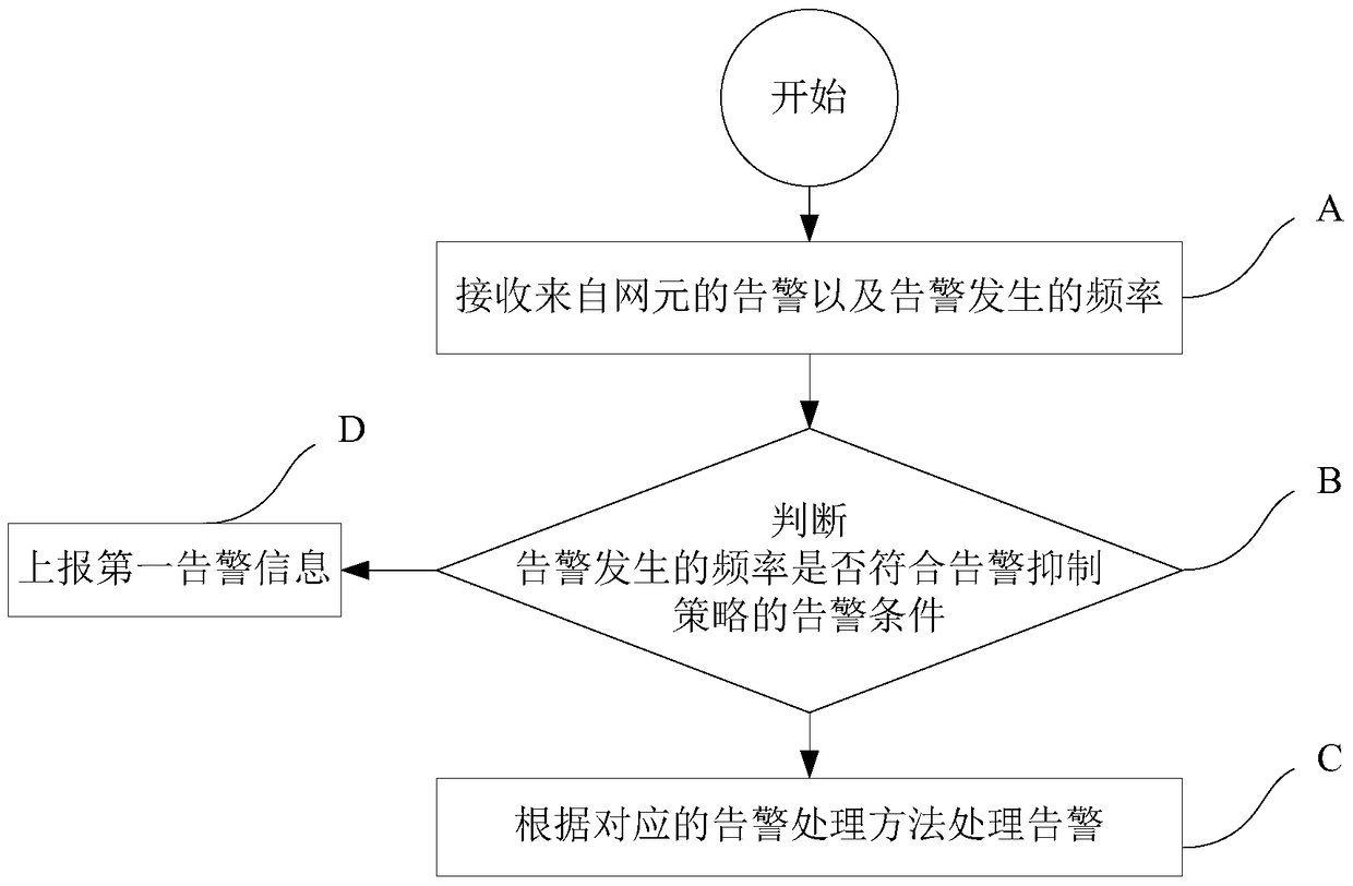 A network element alarm suppression method and system