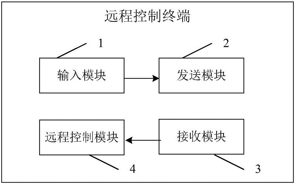 Remote control terminal, remote control method, remote controlled terminal and remote controlled method