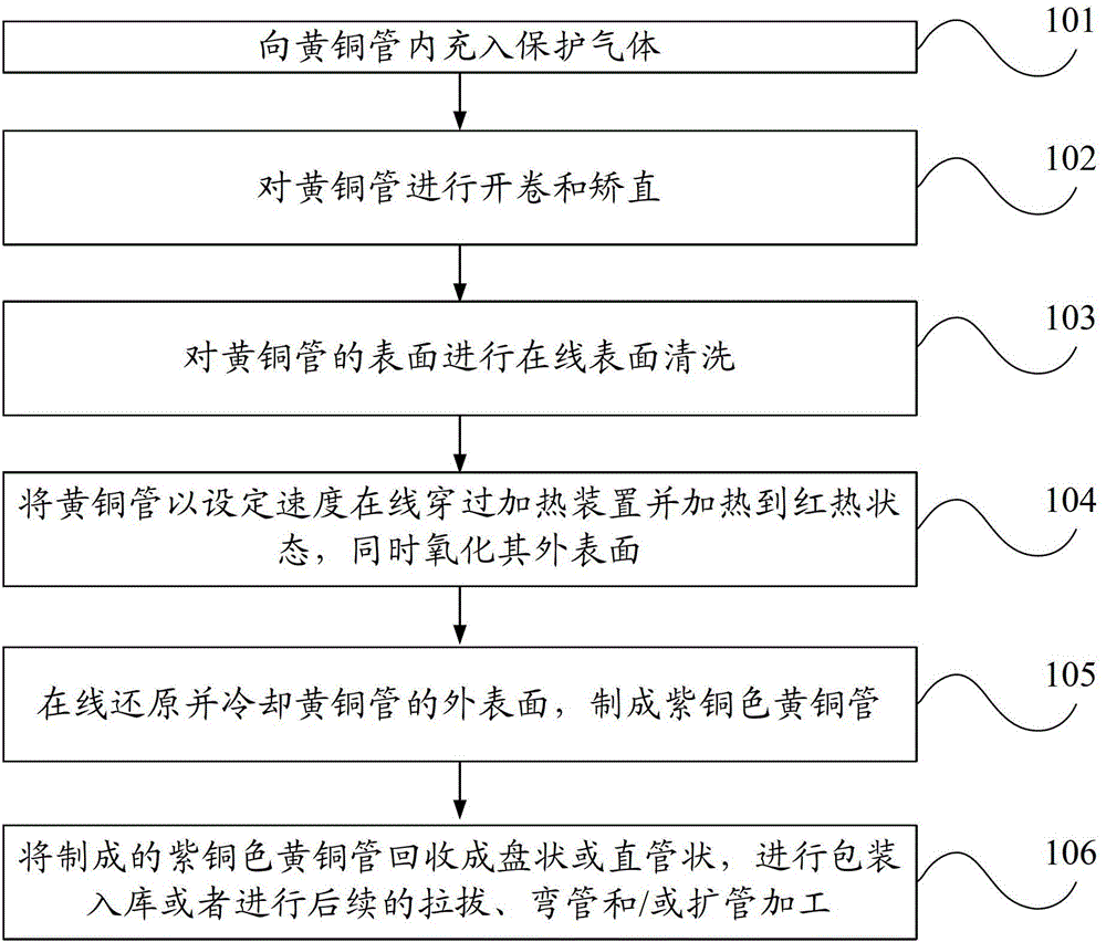 Purple bronze brass tube and manufacturing method and production line thereof