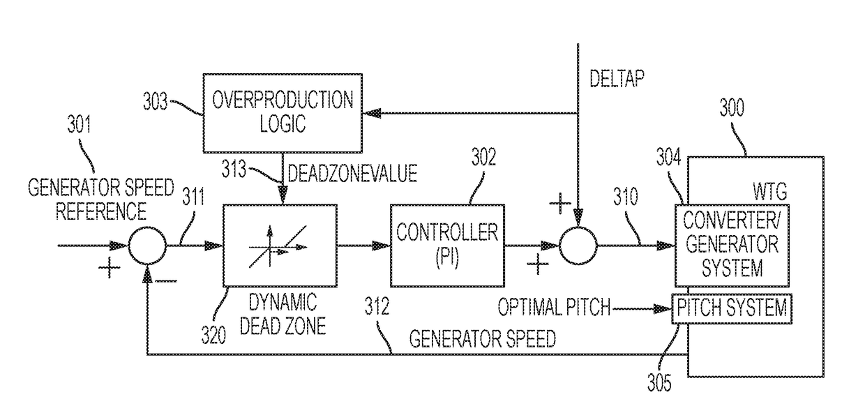 Increasing active power from a wind turbine