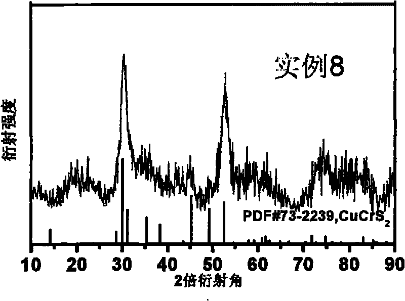 Method for preparing CuCrS2 nano powder