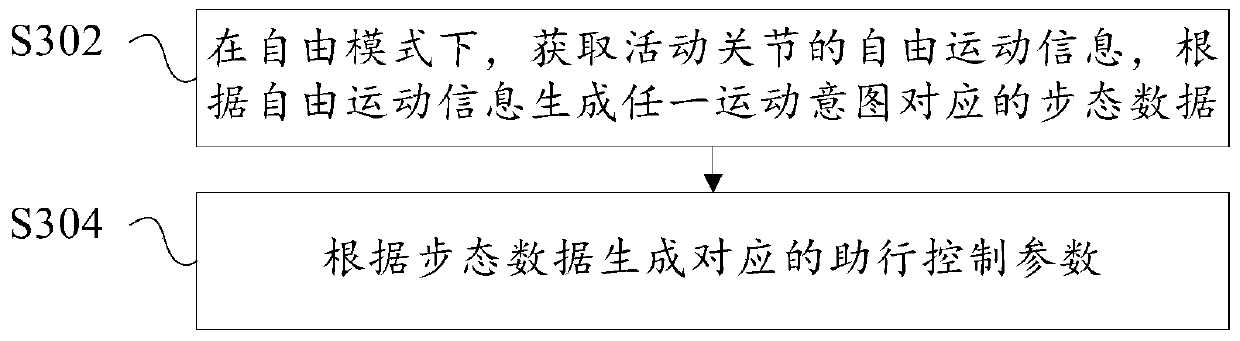 Walking control method and system, exoskeleton robot and terminal