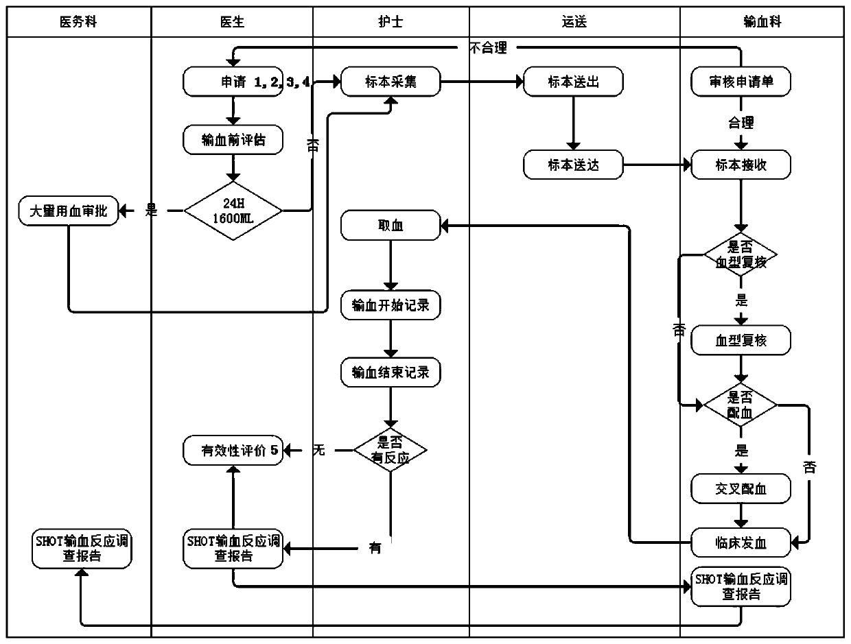 Closed-loop management system for hospital blood bank