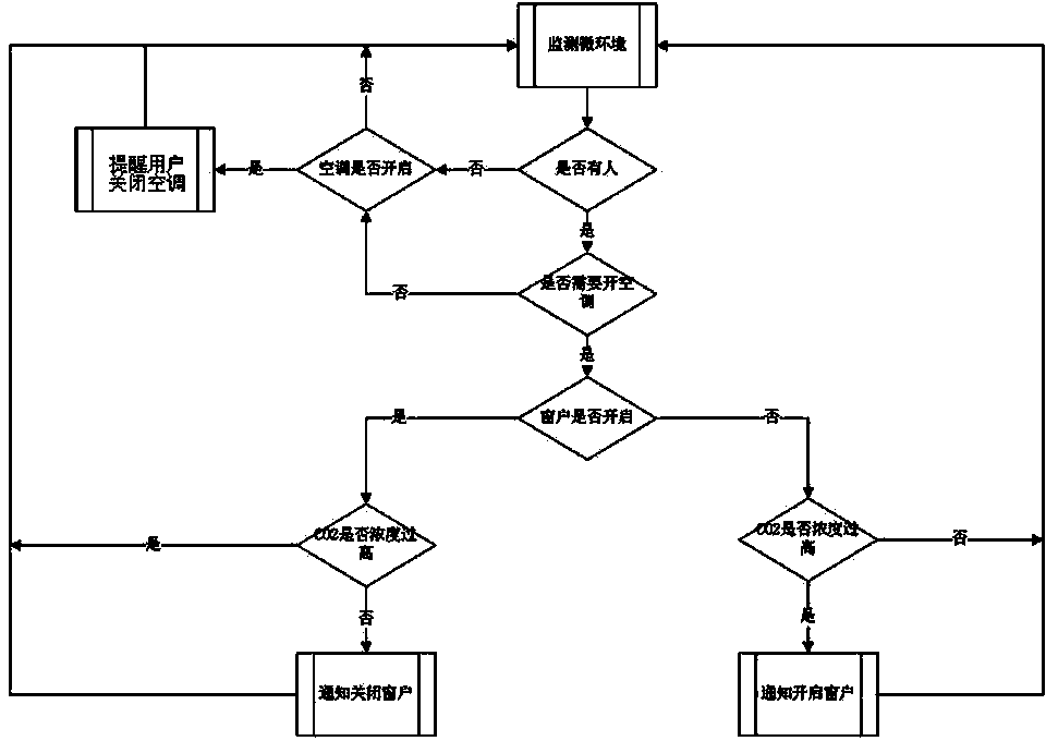 Energy efficiency monitoring method and system capable of balancing air-conditioning energy saving and environmental air quality monitoring