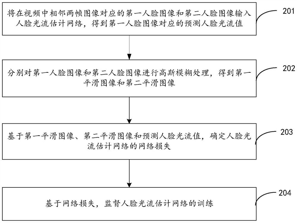 Face optical flow estimation network training and face optical flow estimation method and device