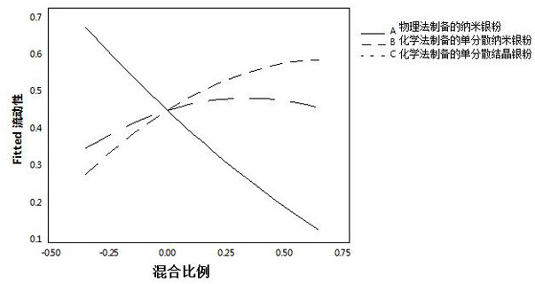 A conductive silver paste for electrodes in low dielectric constant LTCC ceramics