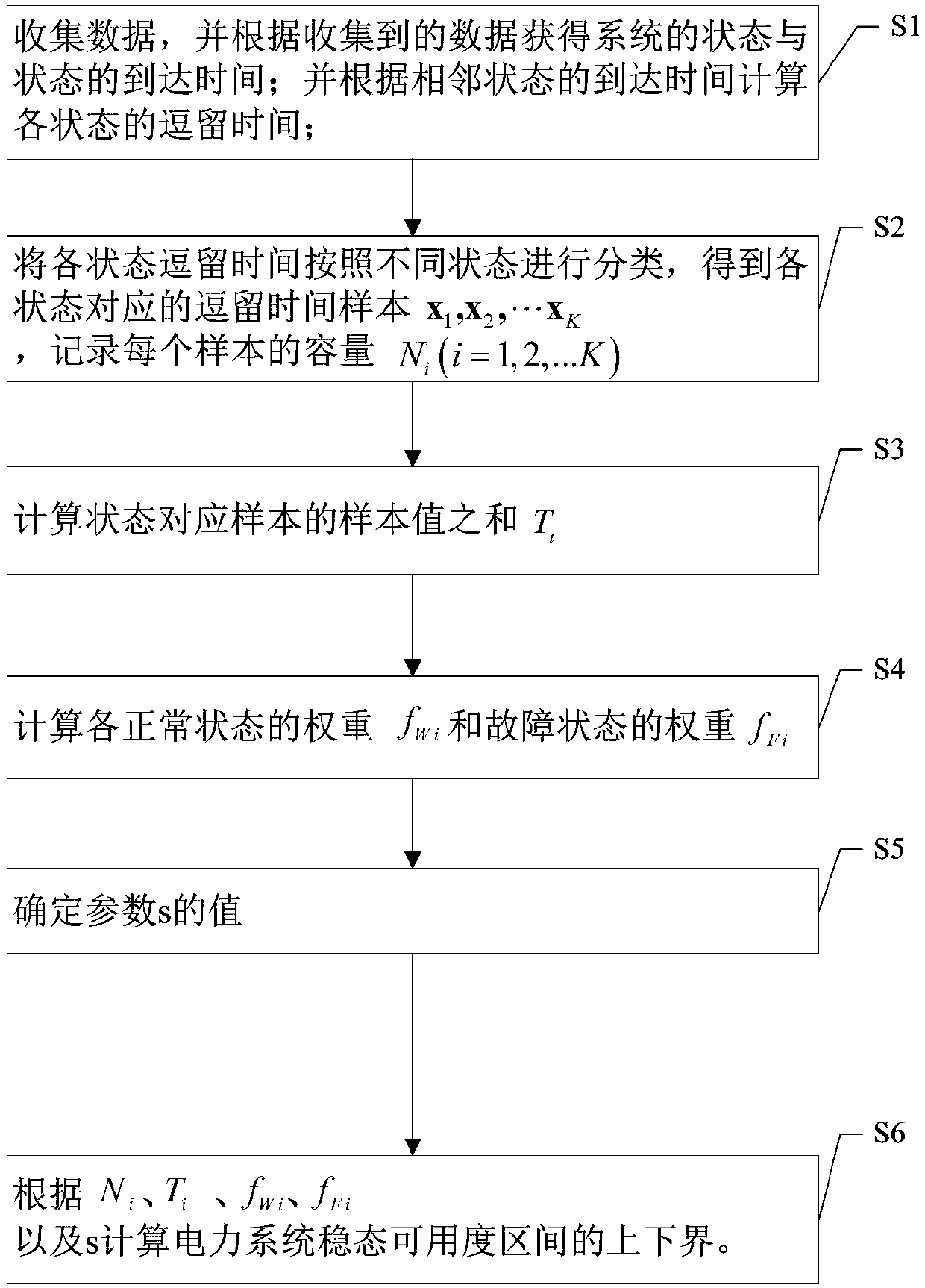 Calculating method of imprecise probability of steady-state availability of electric power system