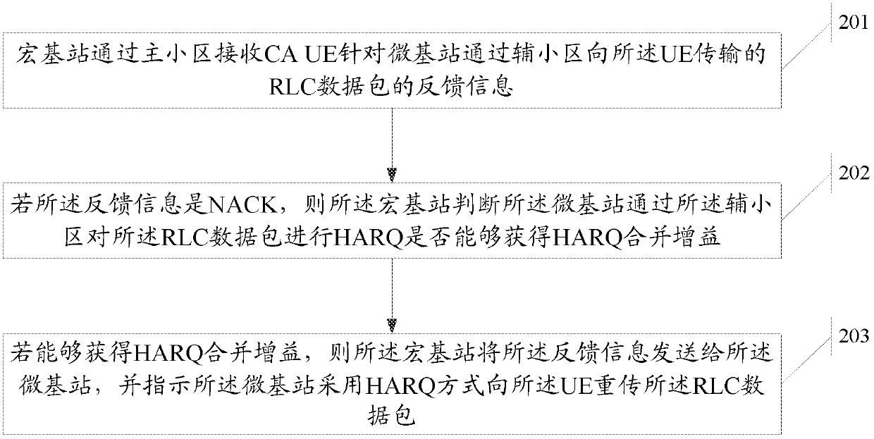 A kind of rlc data packet retransmission method and base station