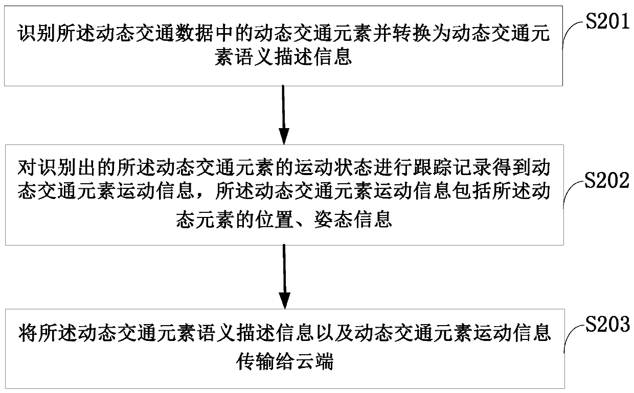 Traffic scene generation method, device and system, computer equipment and storage medium