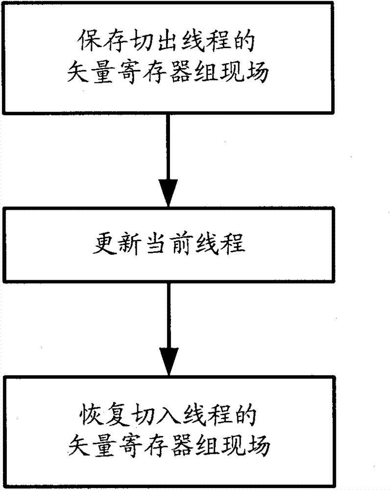 Method and device for vector on-site switch of thread switch