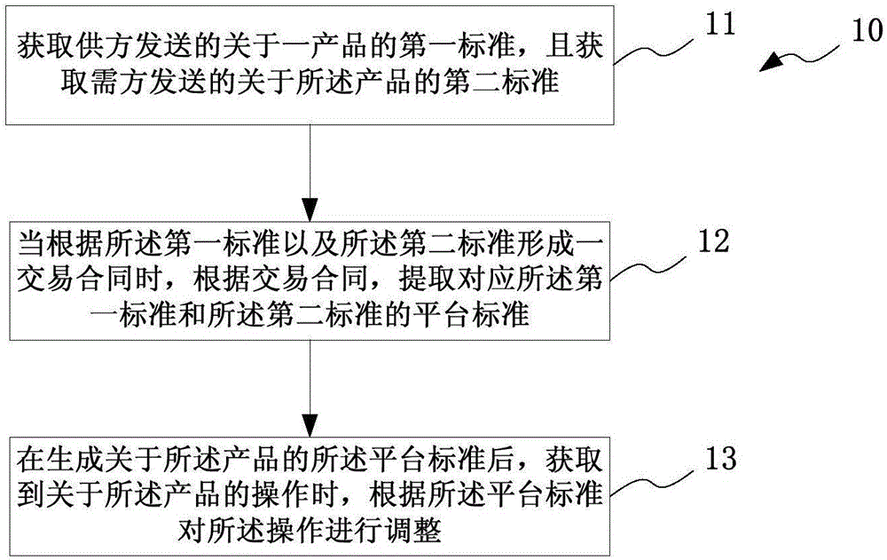 Online traction-based product standard cooperation method and system, and online purchase platform