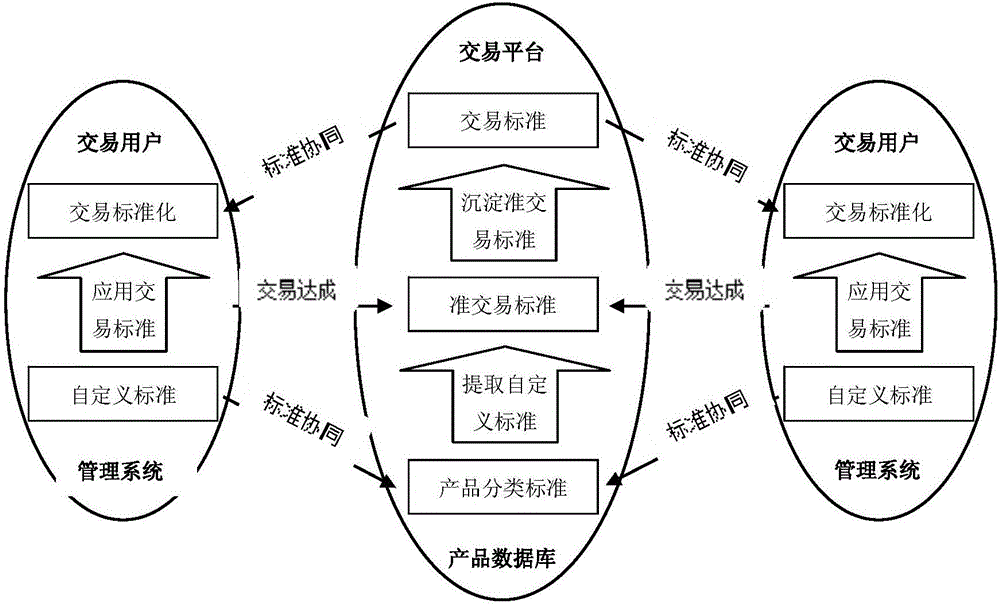 Online traction-based product standard cooperation method and system, and online purchase platform