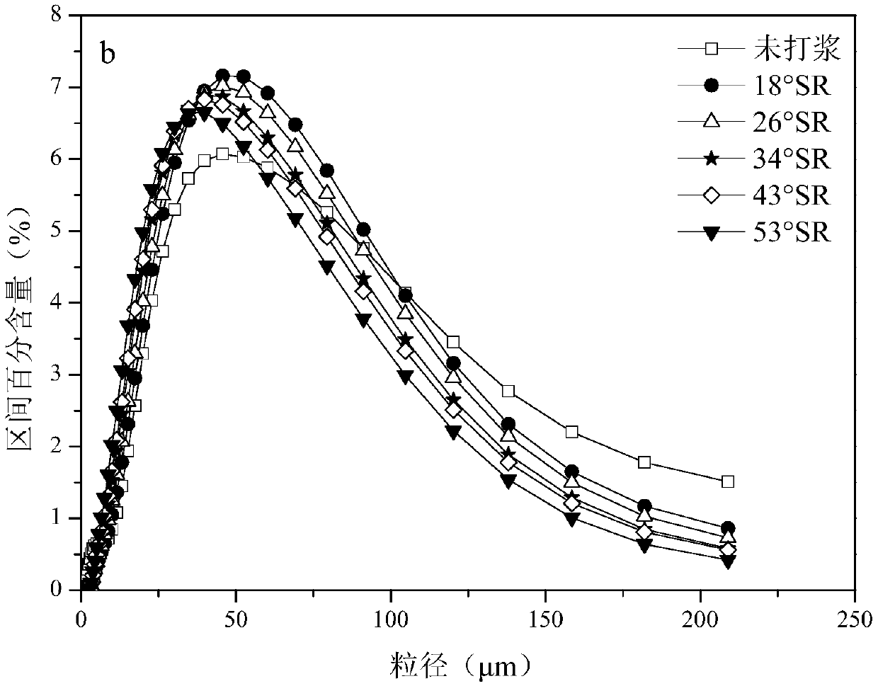 Method for preparing microcrystalline celluloses by acid hydrolysis after pretreatment through high shear machinery