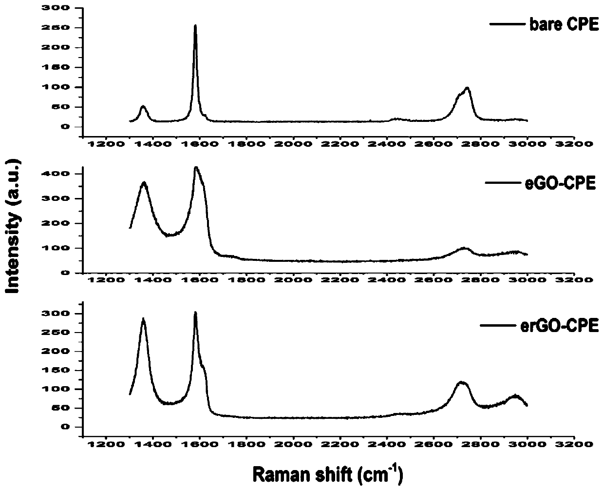 Electrochemical in-situ graphene synthesis-based modification method for carbon-based electrode