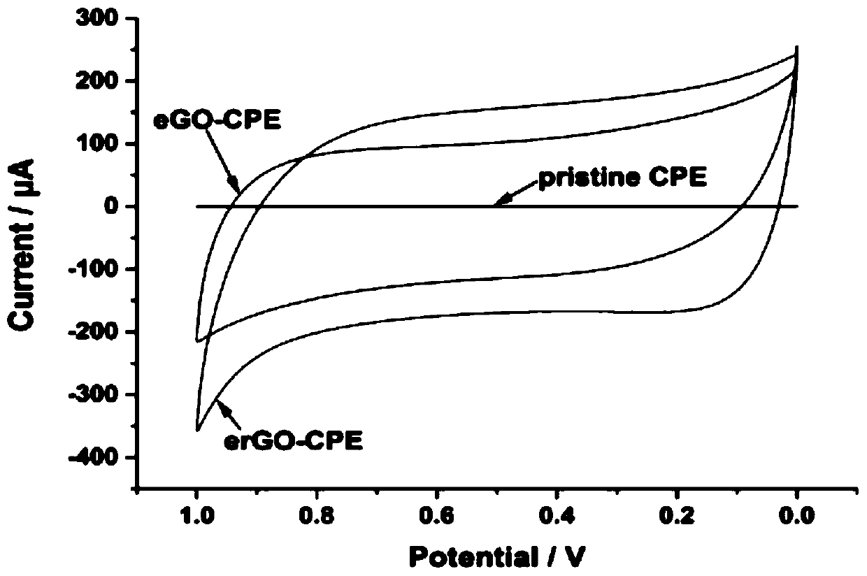 Electrochemical in-situ graphene synthesis-based modification method for carbon-based electrode