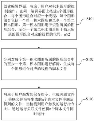 Multi-thread script generation method and device based on graphical programming