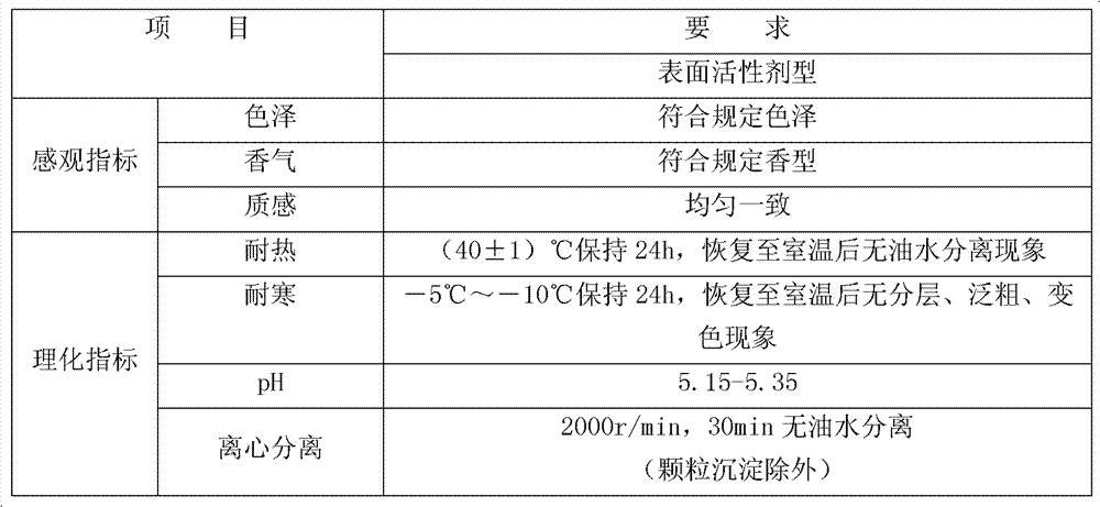 Amino acid cleansing cream and preparation method thereof