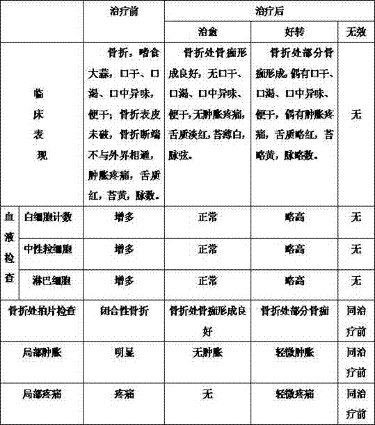 Method of preparing traditional Chinese medicine lotion for treating addicted-to-garlic-type closed fracture