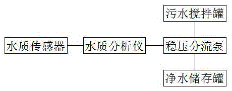 A recycling system for waste water treatment and recycling