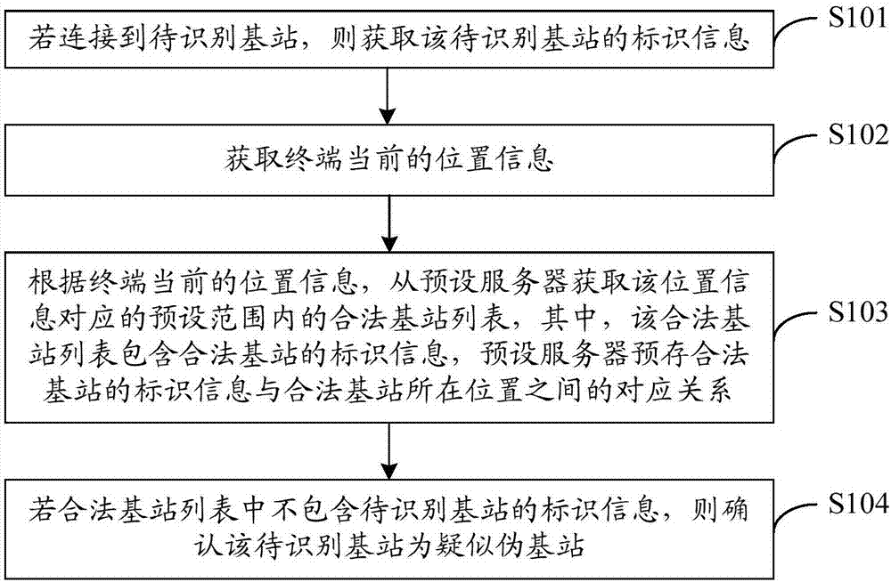 Pseudo base station recognition method and terminal