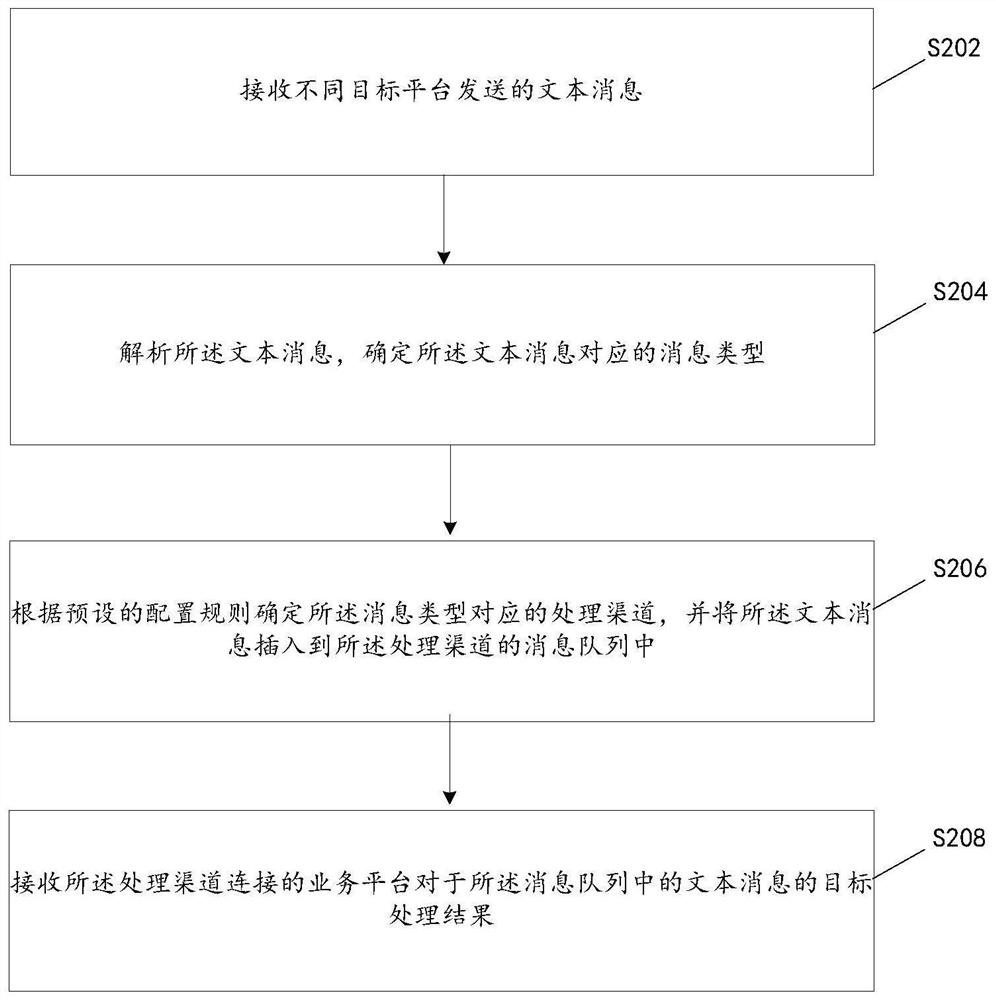 Text message processing method and device, storage medium and electronic device