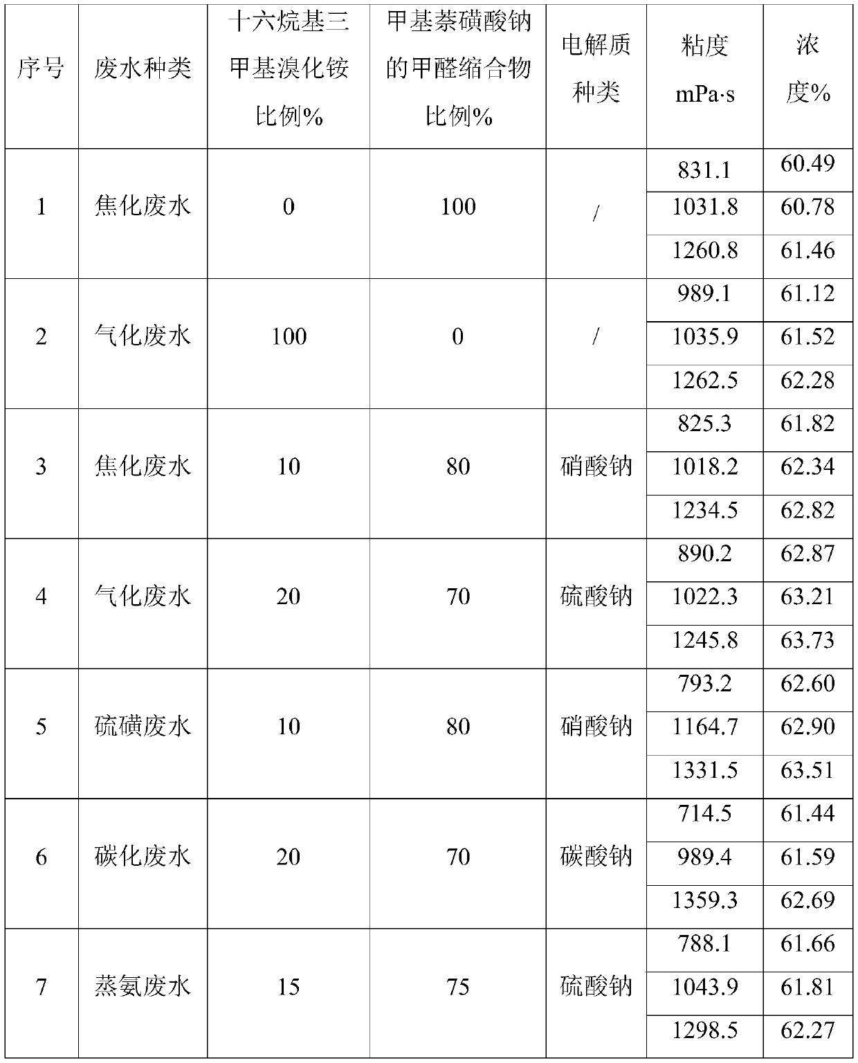 A method for preparing coal-water slurry by using coal chemical wastewater and coal-water slurry additives