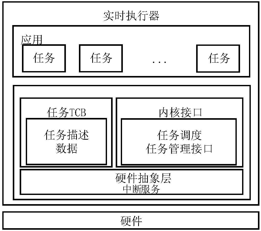 Real-time system based on LET programming model and task establishing method