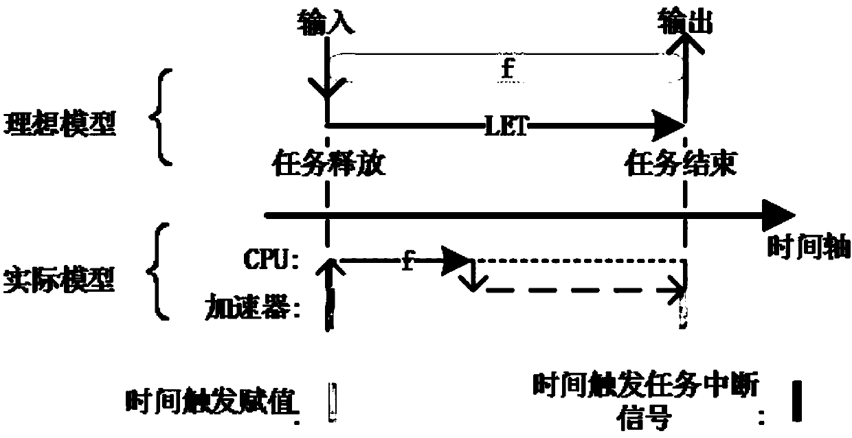 Real-time system based on LET programming model and task establishing method